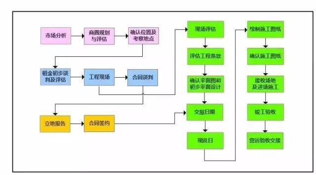 餐廳選址全流程，七步定生死！