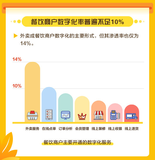 美團發(fā)布中國餐飲商戶(hù)數字化調研報告，餐飲商戶(hù)數字化率普遍不足10%