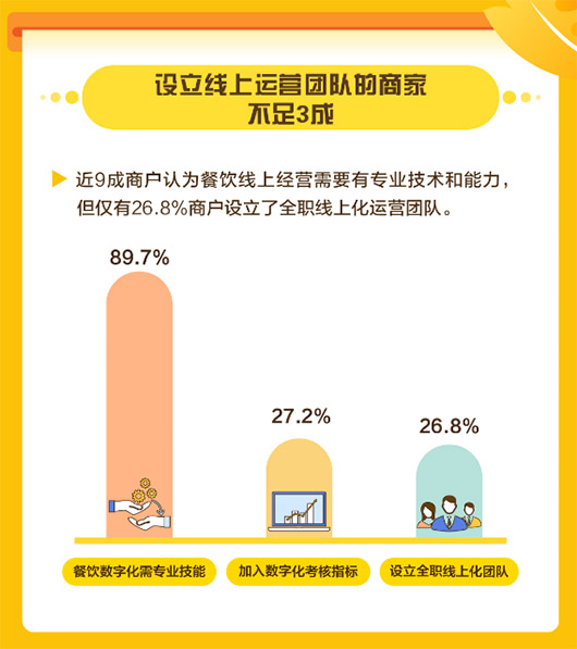 美團發(fā)布中國餐飲商戶(hù)數字化調研報告，餐飲商戶(hù)數字化率普遍不足10%